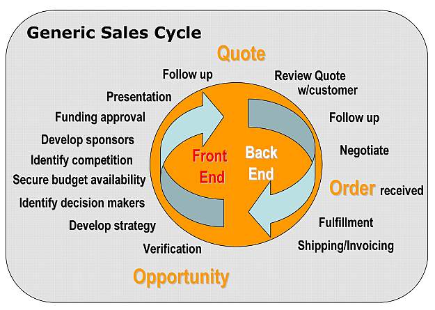 Sales Cycle